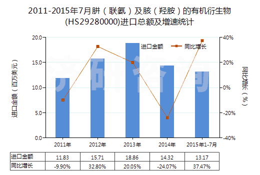 2011-2015年7月肼（聯(lián)氨）及胲（羥胺）的有機衍生物(HS29280000)進口總額及增速統(tǒng)計